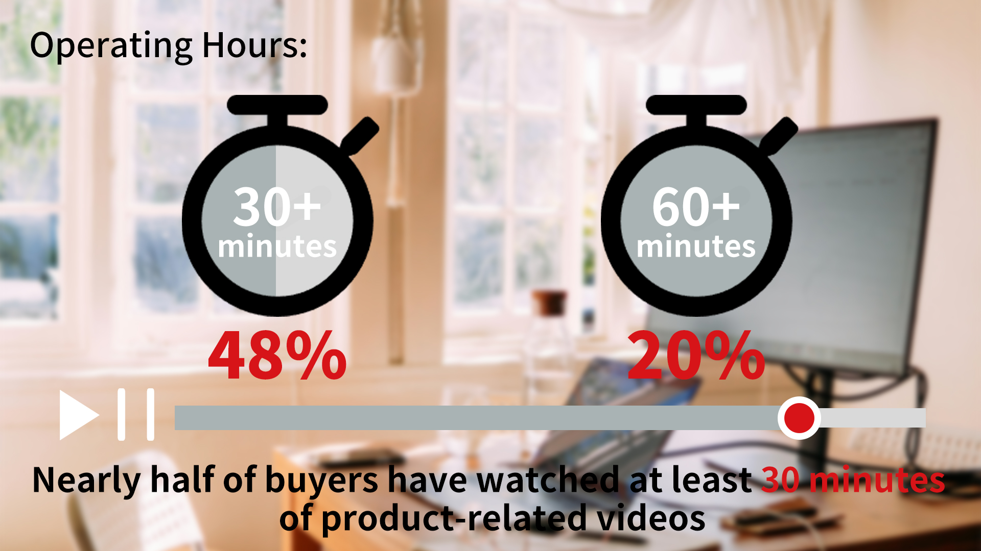 Working time: Nearly half of the buyers watched at least 30 minutes of product-related videos