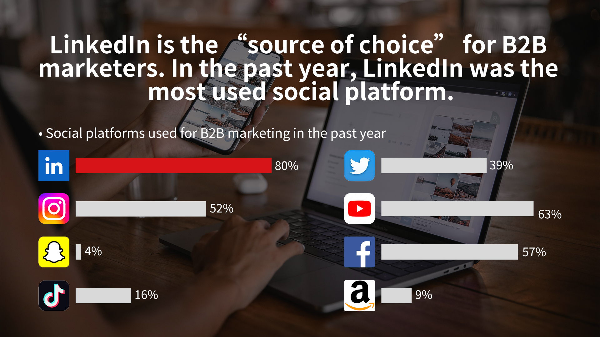 LinkedIn is the “source of choice” for B2B marketers. In the past year, LinkedIn was the most used social platform.