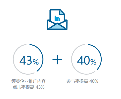 Ten rules for advanced LinkedIn content marketing: Add display ads and InMail ads to increase engagement