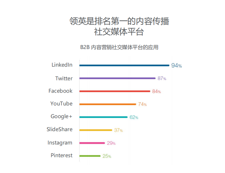 Ten rules for advanced LinkedIn content marketing: Develop a solid content marketing strategy