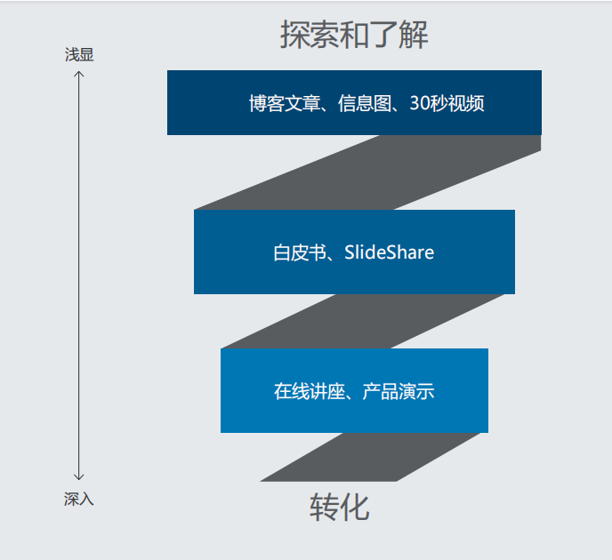 Ten rules for advanced LinkedIn content marketing: Tailoring content for each buying stage